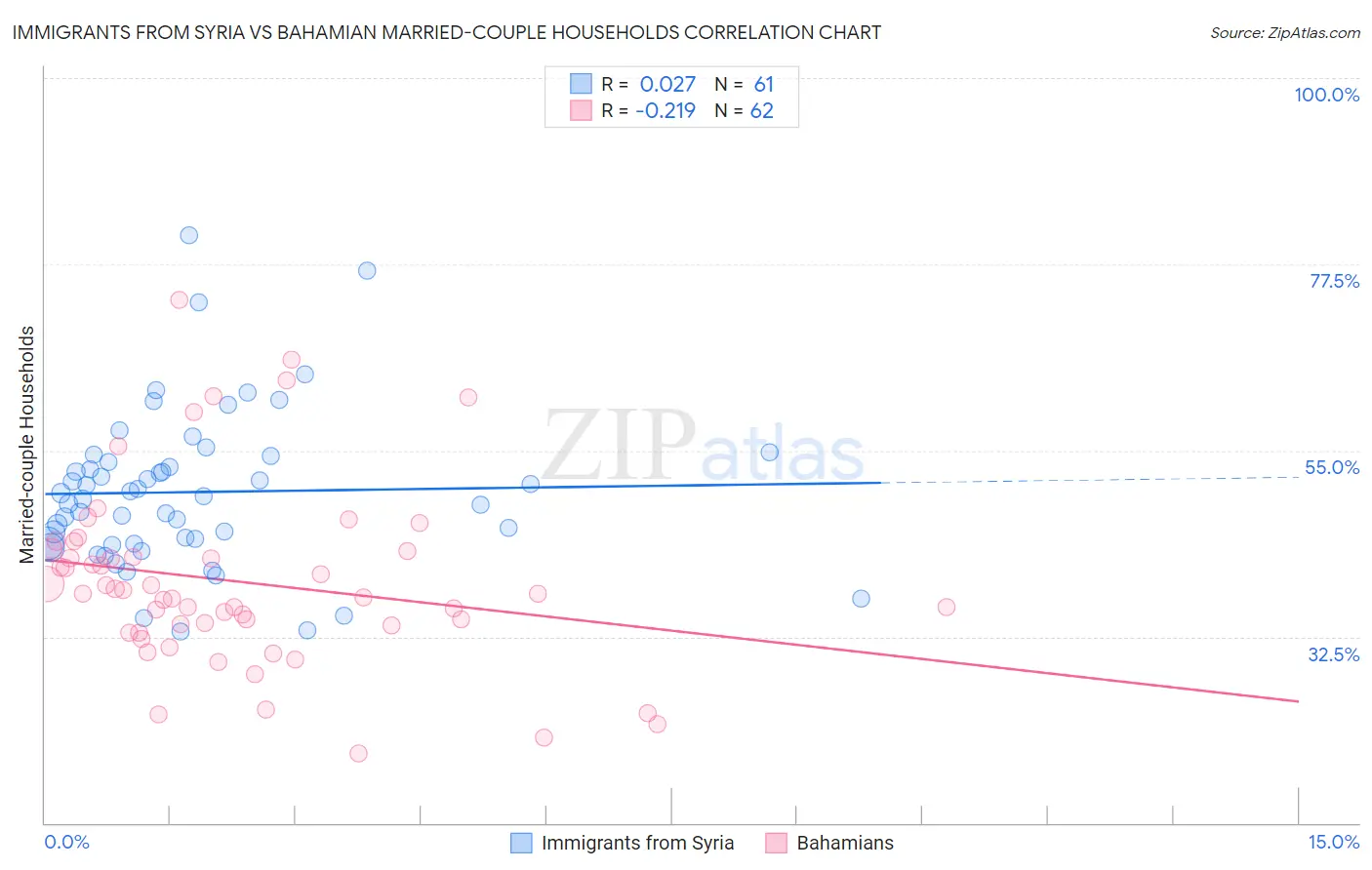 Immigrants from Syria vs Bahamian Married-couple Households