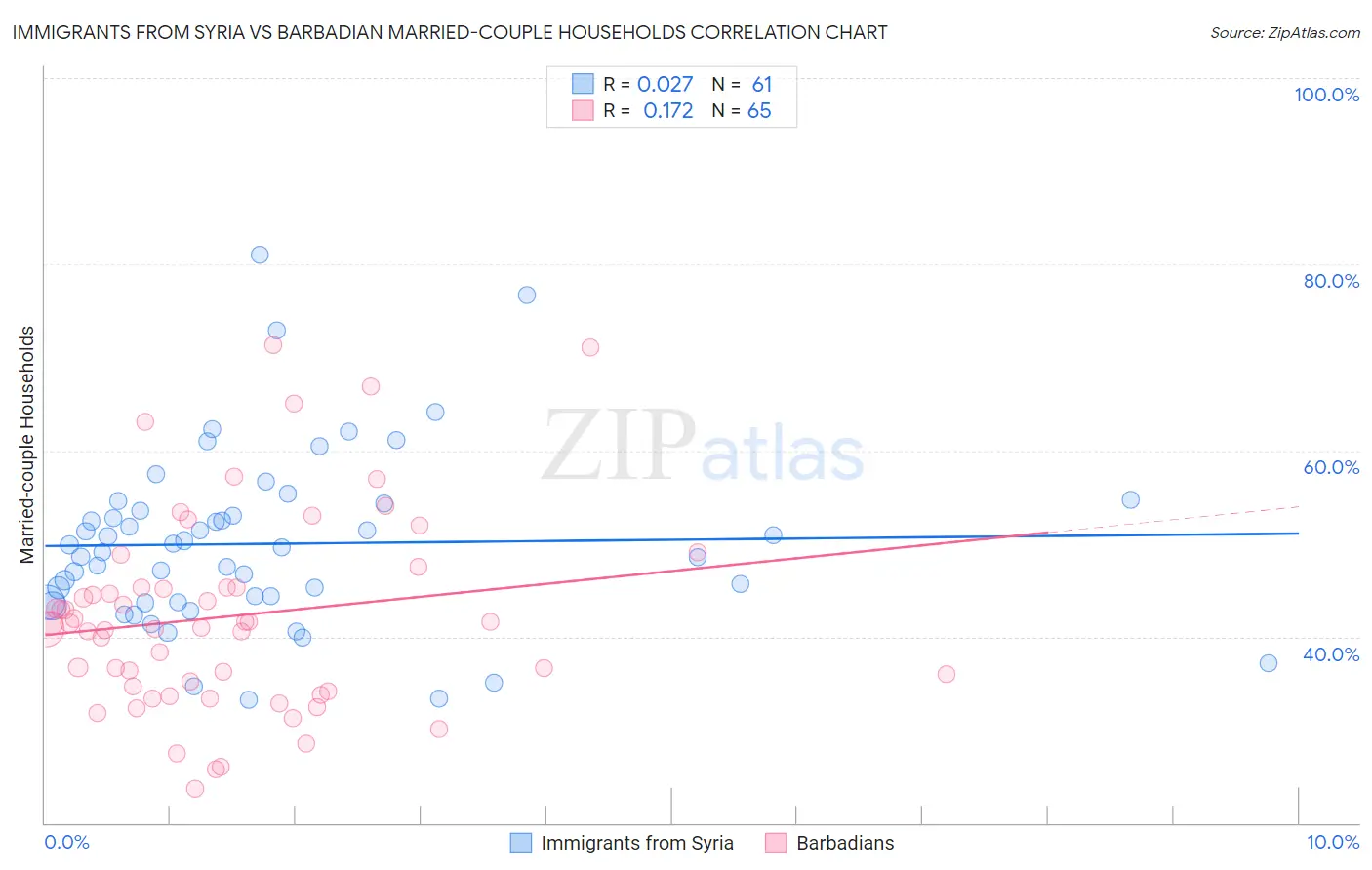 Immigrants from Syria vs Barbadian Married-couple Households