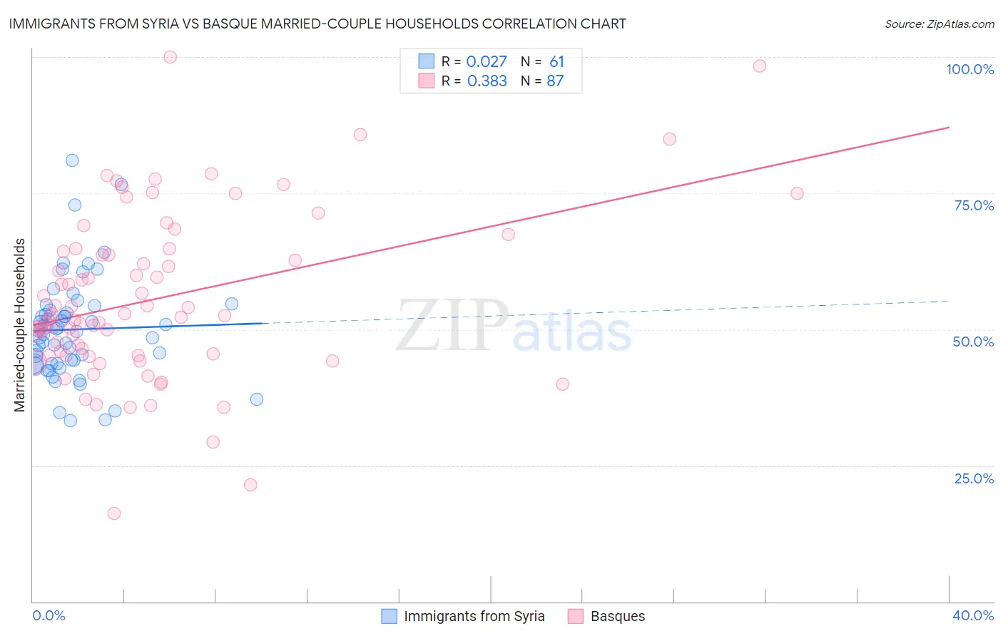 Immigrants from Syria vs Basque Married-couple Households