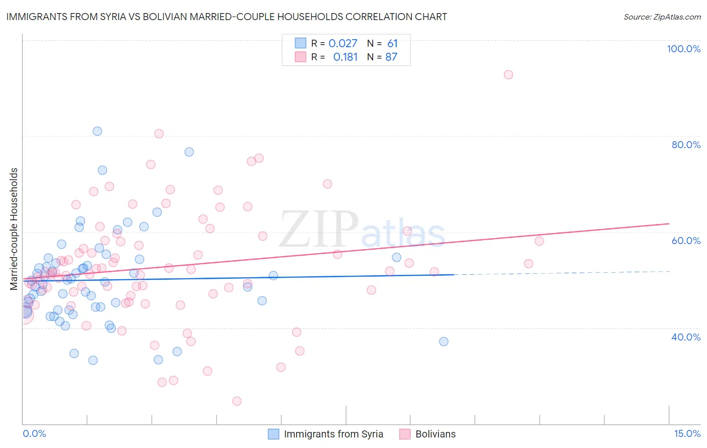 Immigrants from Syria vs Bolivian Married-couple Households