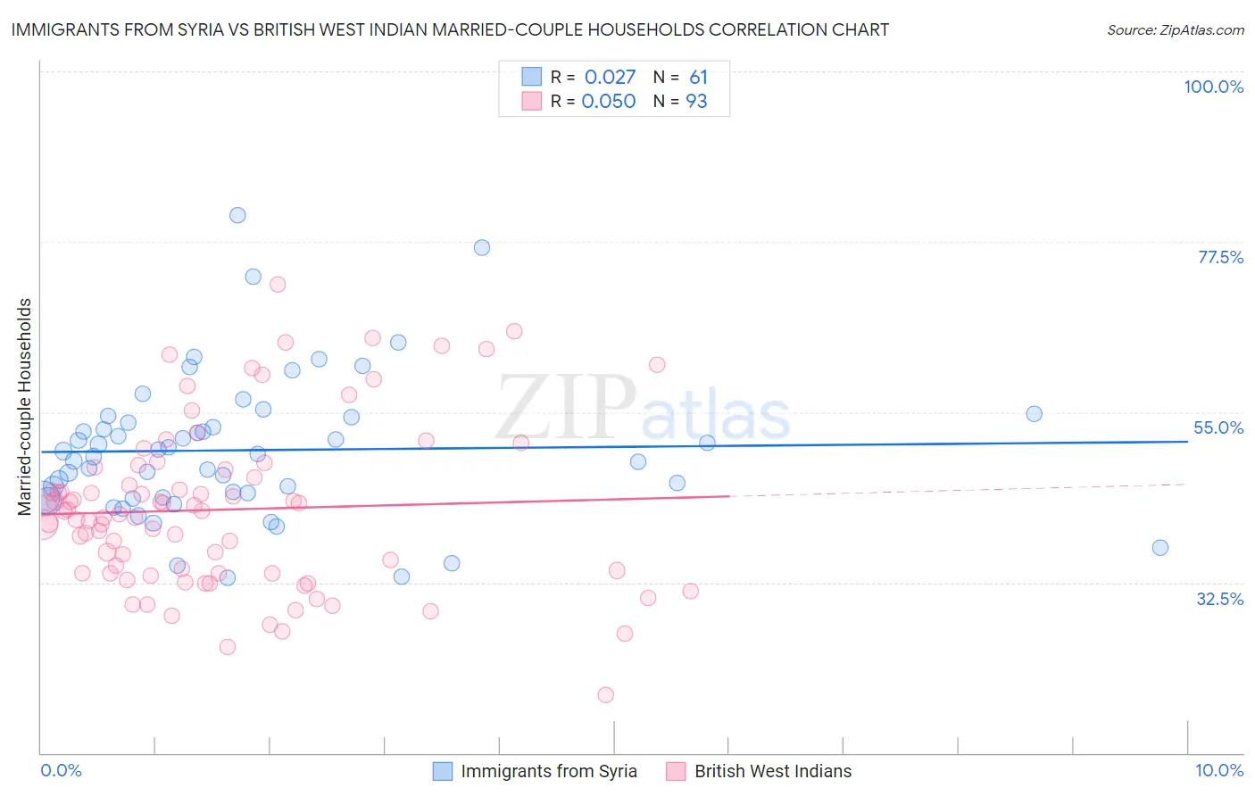 Immigrants from Syria vs British West Indian Married-couple Households