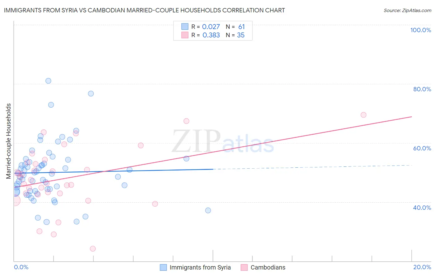 Immigrants from Syria vs Cambodian Married-couple Households