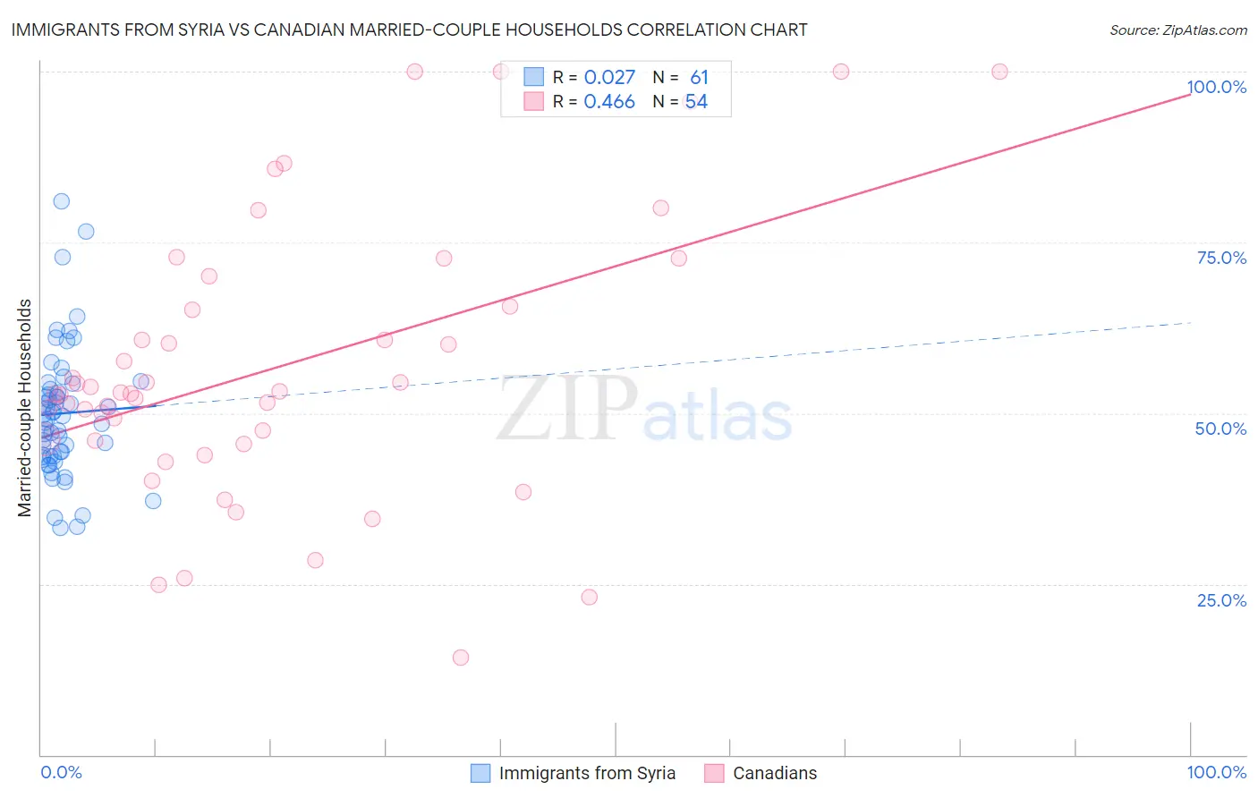 Immigrants from Syria vs Canadian Married-couple Households