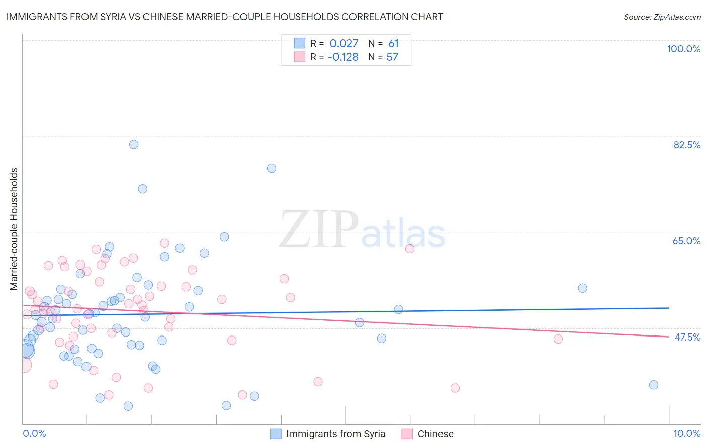 Immigrants from Syria vs Chinese Married-couple Households