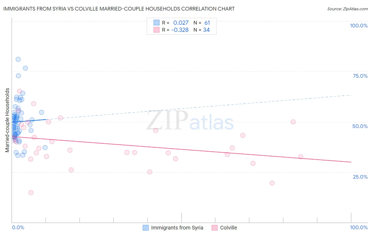 Immigrants from Syria vs Colville Married-couple Households