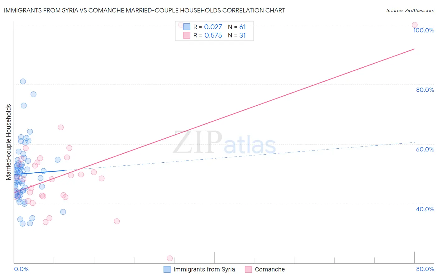 Immigrants from Syria vs Comanche Married-couple Households