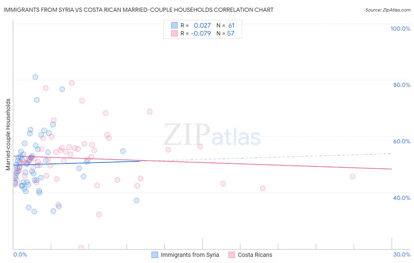 Immigrants from Syria vs Costa Rican Married-couple Households