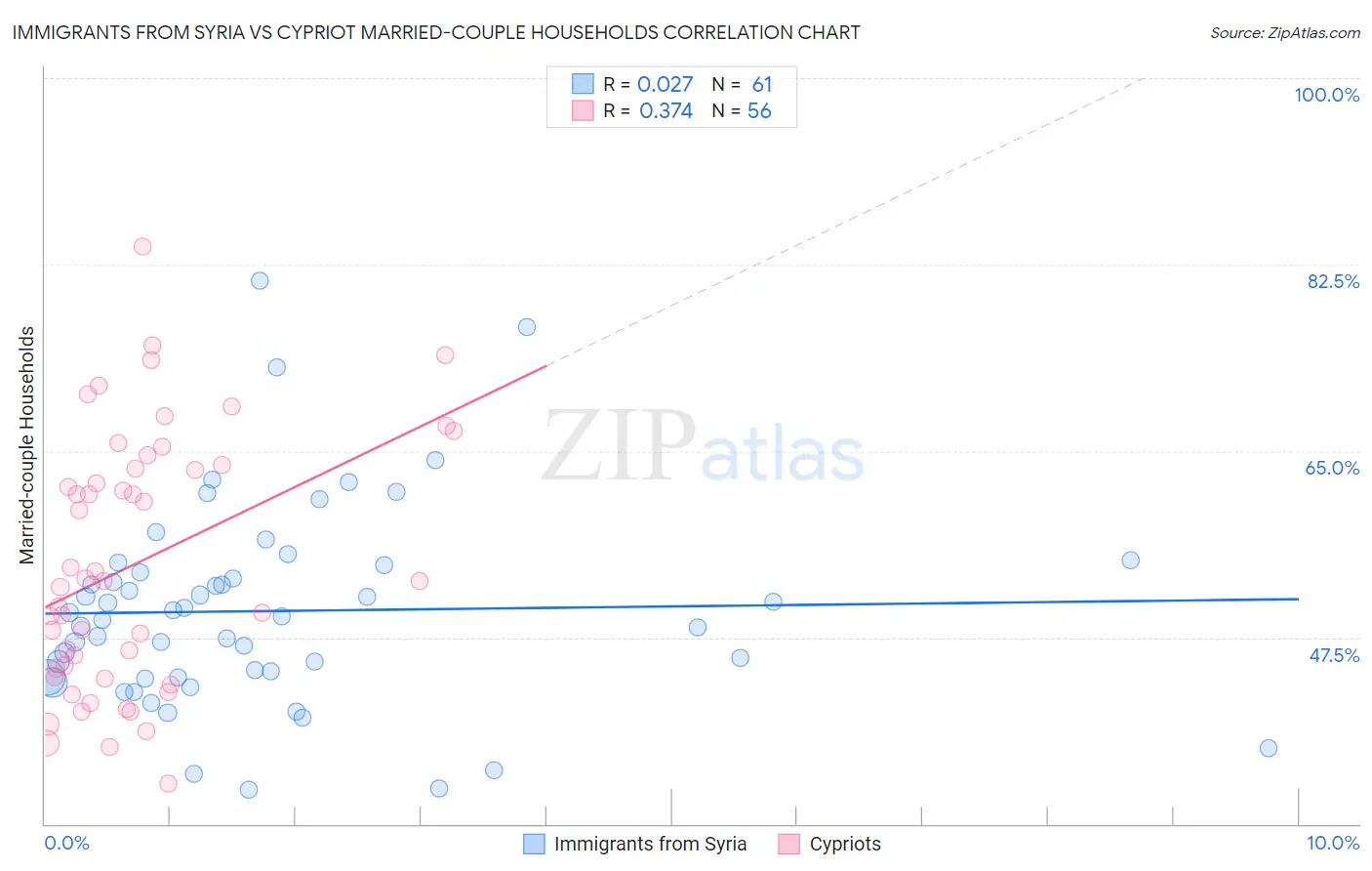 Immigrants from Syria vs Cypriot Married-couple Households