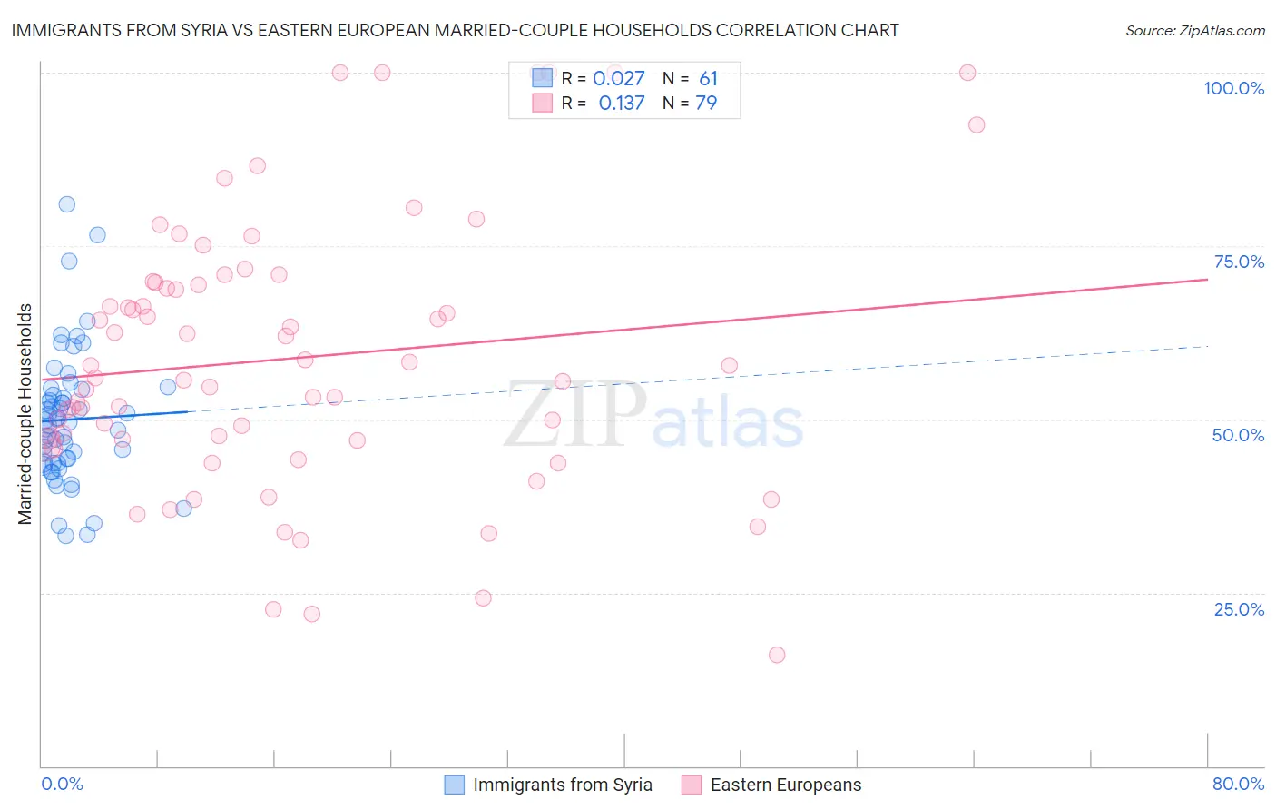 Immigrants from Syria vs Eastern European Married-couple Households