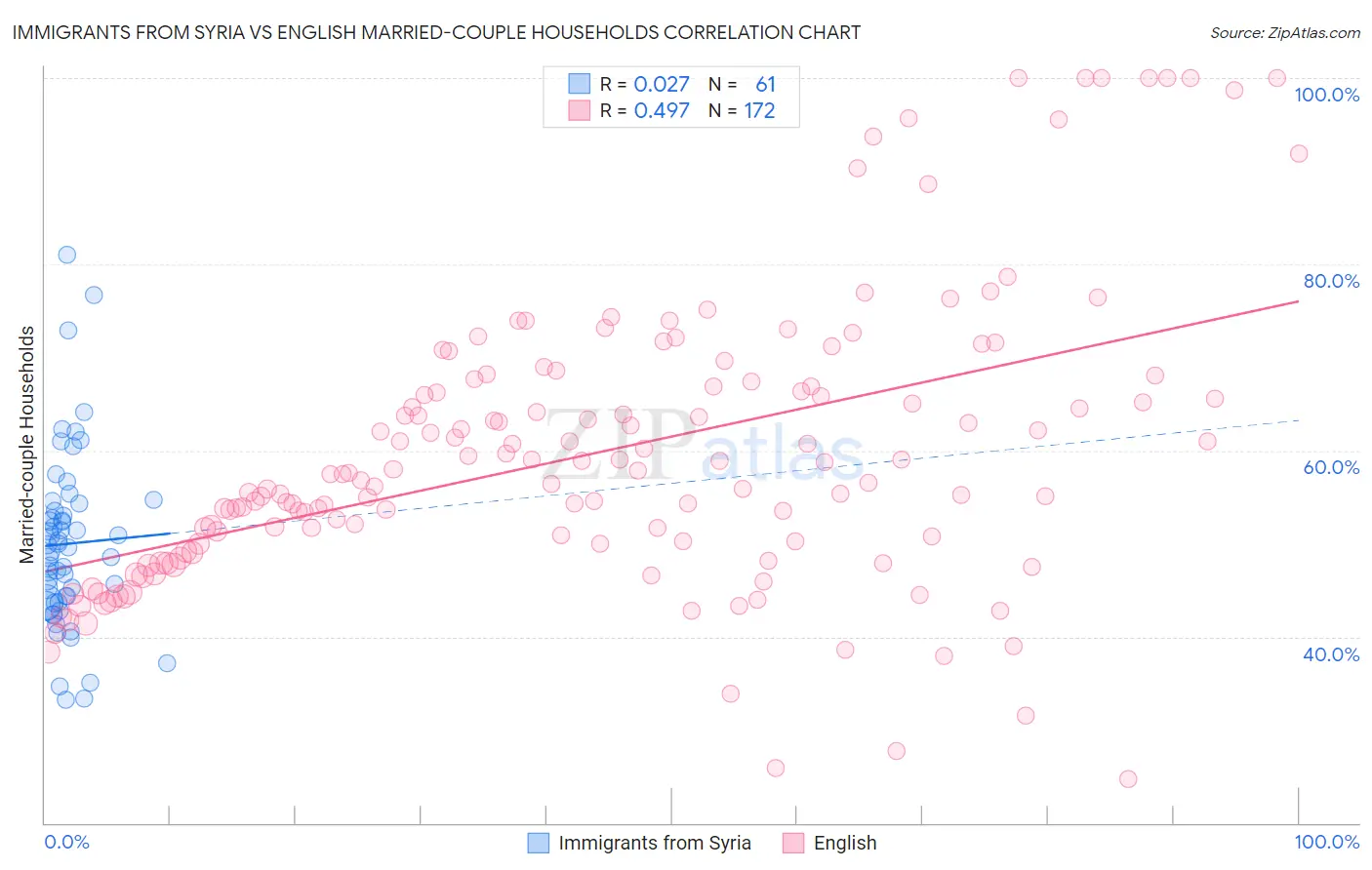 Immigrants from Syria vs English Married-couple Households