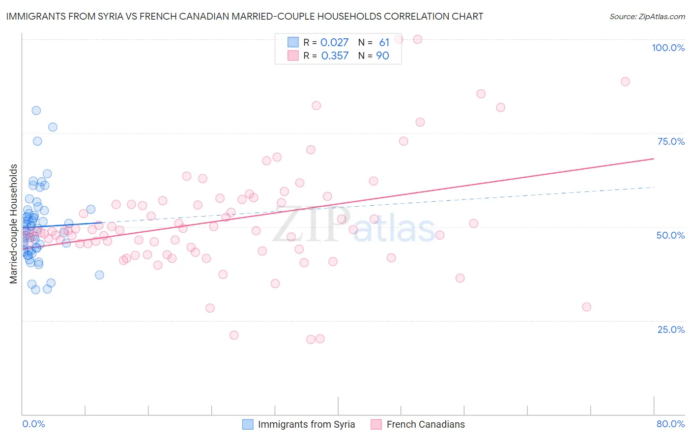 Immigrants from Syria vs French Canadian Married-couple Households