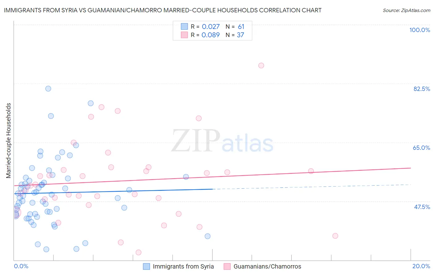 Immigrants from Syria vs Guamanian/Chamorro Married-couple Households
