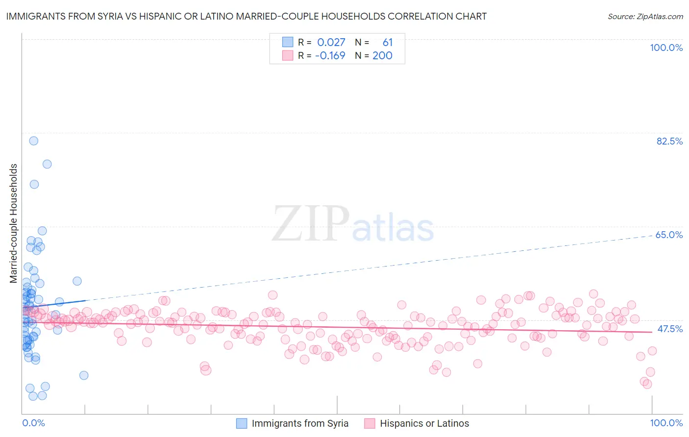 Immigrants from Syria vs Hispanic or Latino Married-couple Households