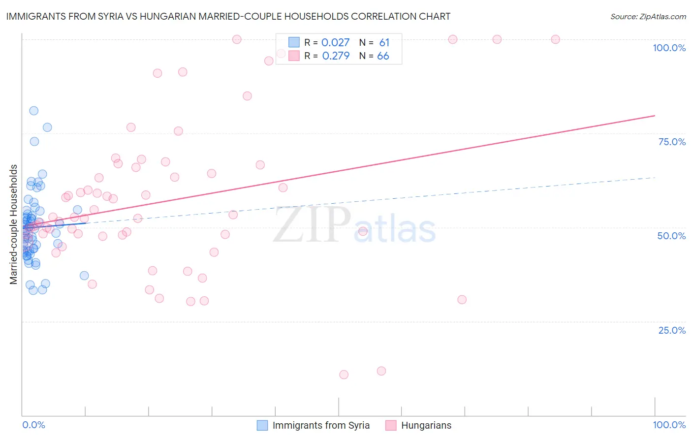Immigrants from Syria vs Hungarian Married-couple Households