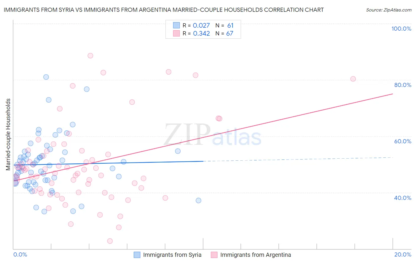 Immigrants from Syria vs Immigrants from Argentina Married-couple Households