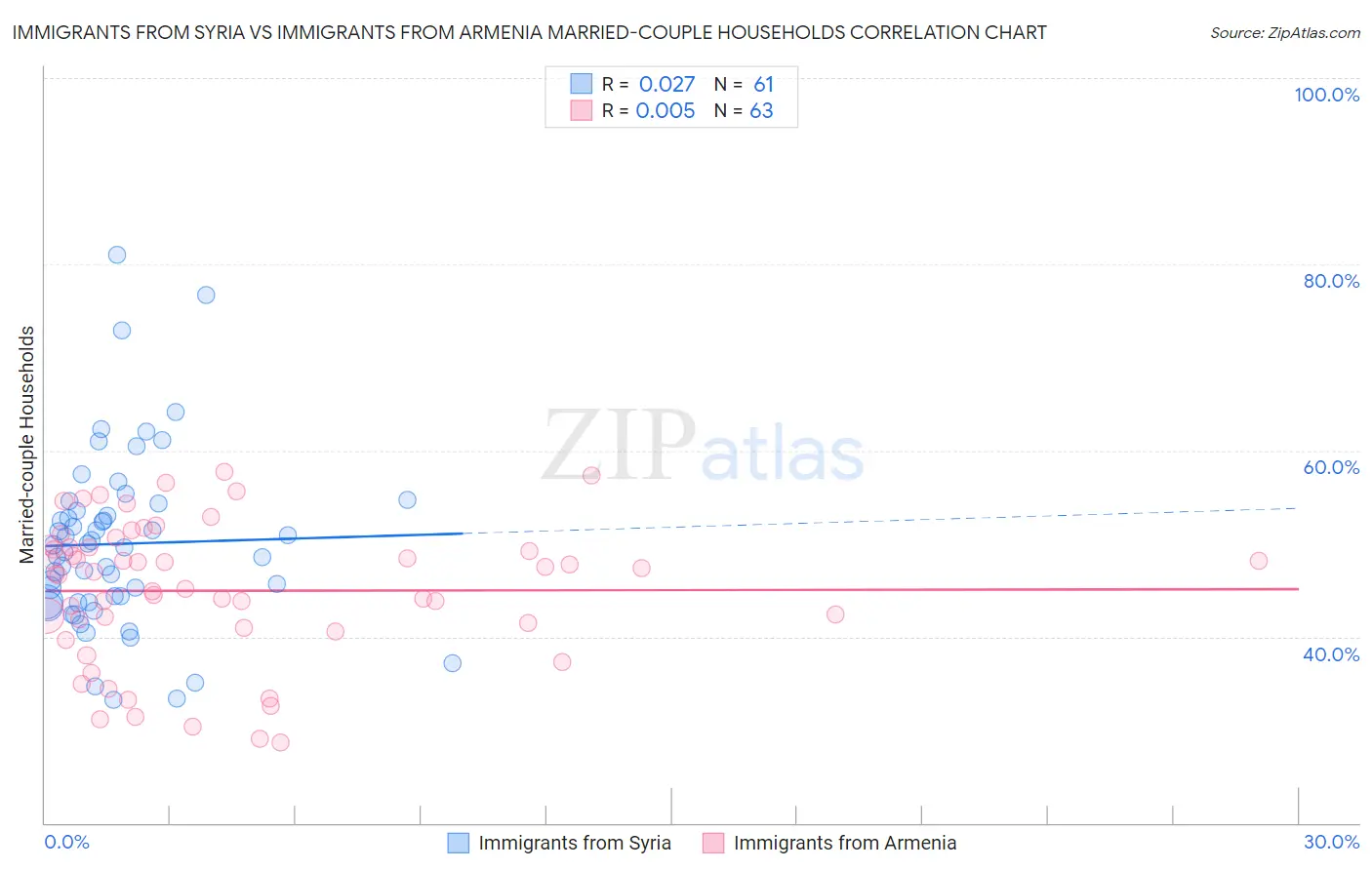 Immigrants from Syria vs Immigrants from Armenia Married-couple Households