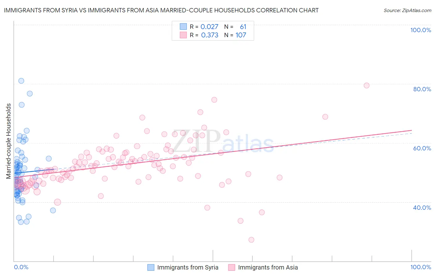 Immigrants from Syria vs Immigrants from Asia Married-couple Households