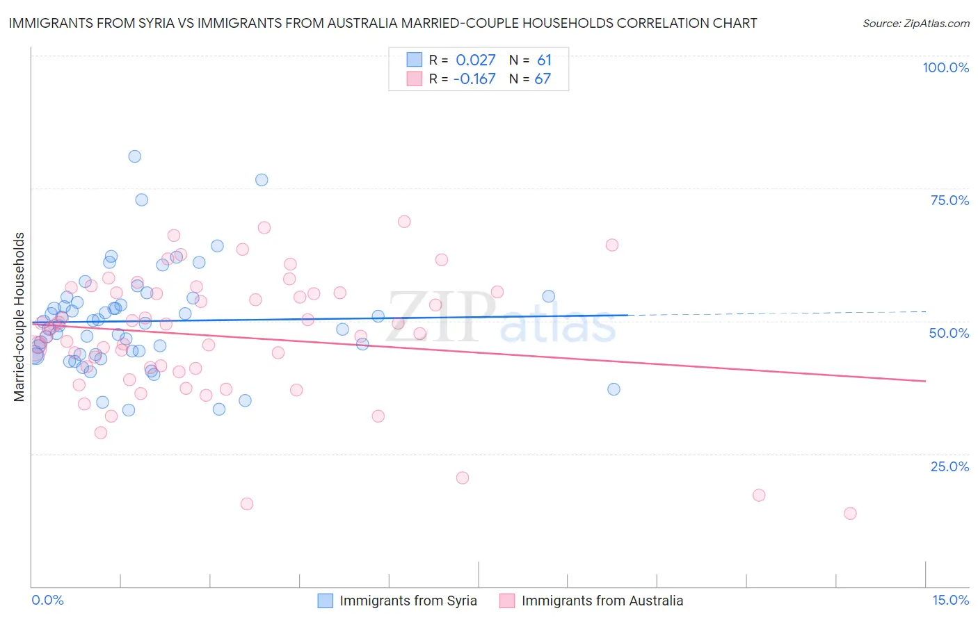 Immigrants from Syria vs Immigrants from Australia Married-couple Households