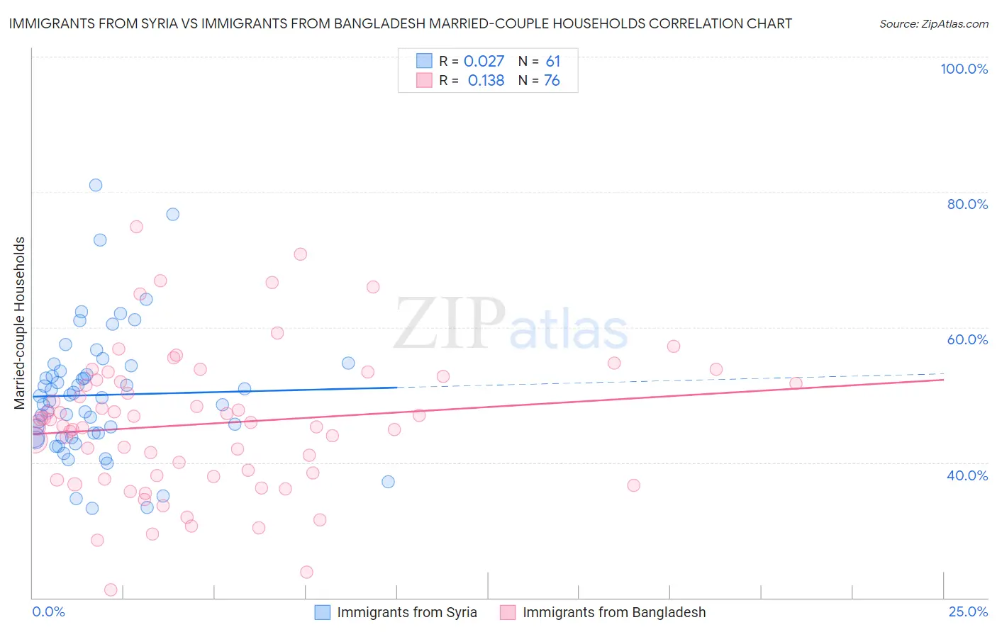 Immigrants from Syria vs Immigrants from Bangladesh Married-couple Households