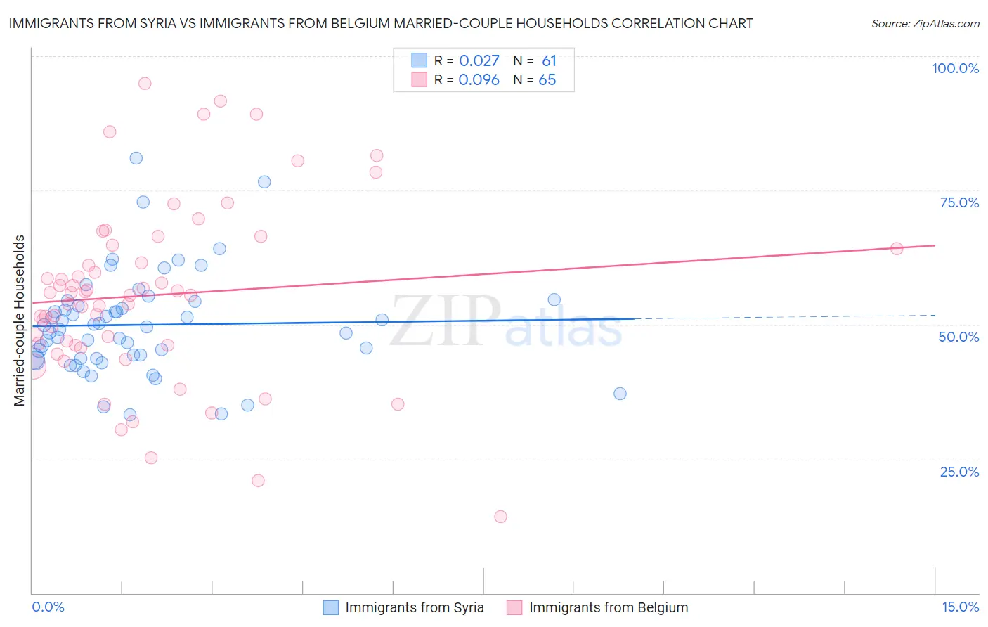 Immigrants from Syria vs Immigrants from Belgium Married-couple Households