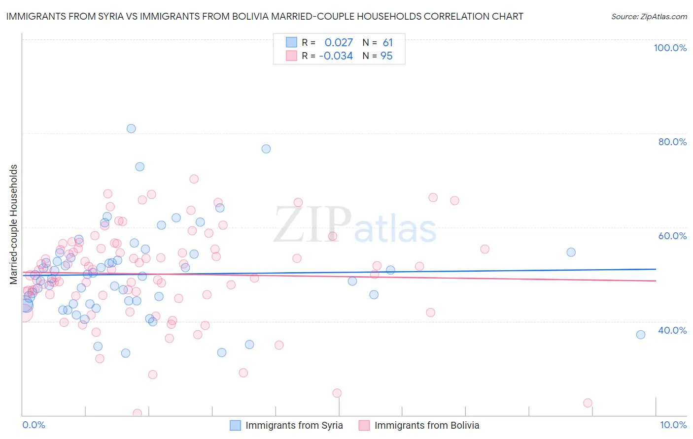 Immigrants from Syria vs Immigrants from Bolivia Married-couple Households