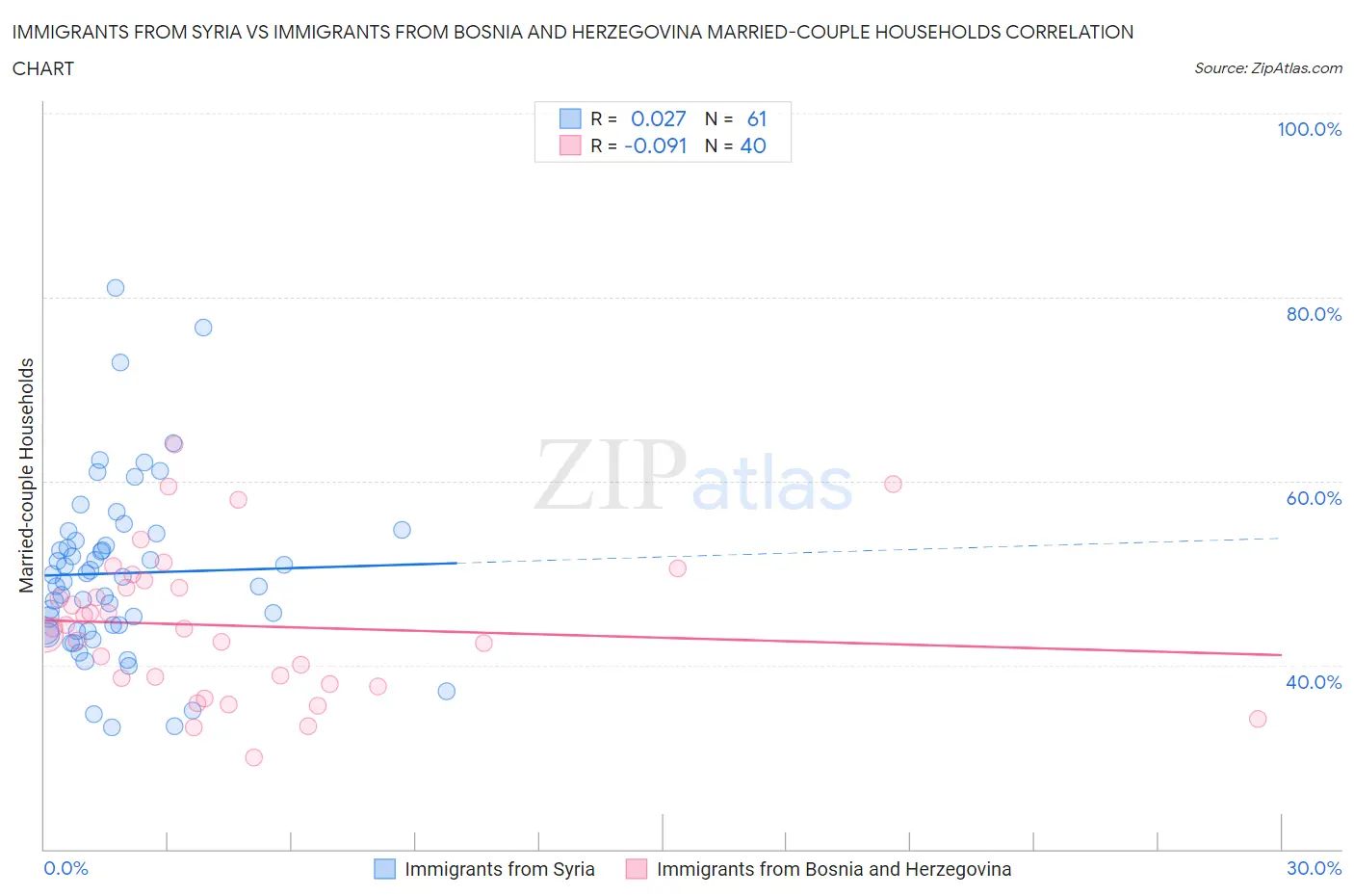 Immigrants from Syria vs Immigrants from Bosnia and Herzegovina Married-couple Households