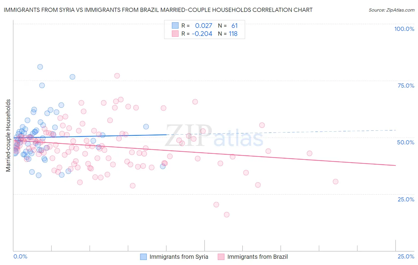 Immigrants from Syria vs Immigrants from Brazil Married-couple Households
