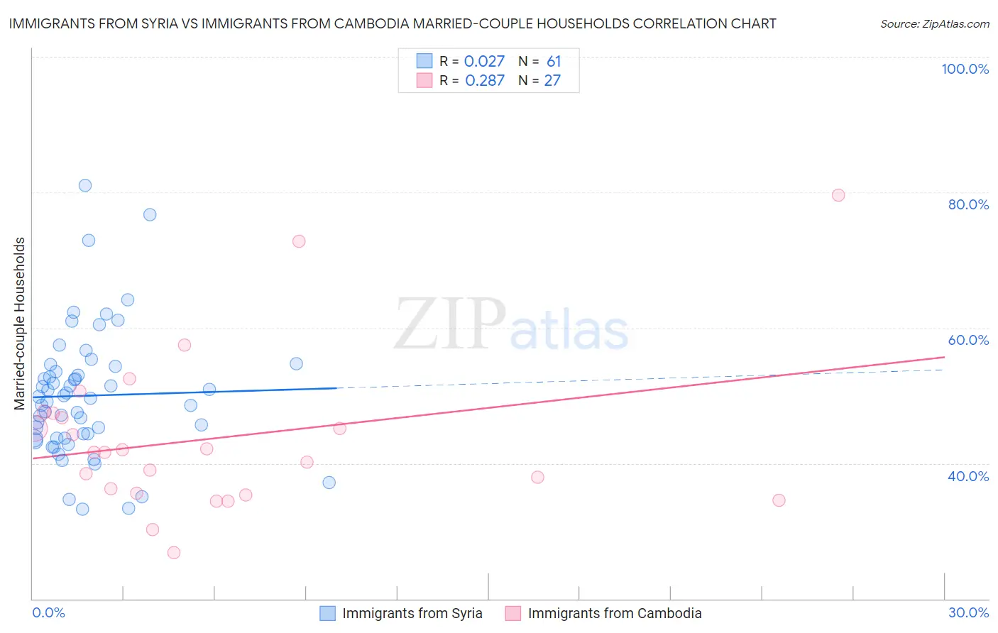 Immigrants from Syria vs Immigrants from Cambodia Married-couple Households