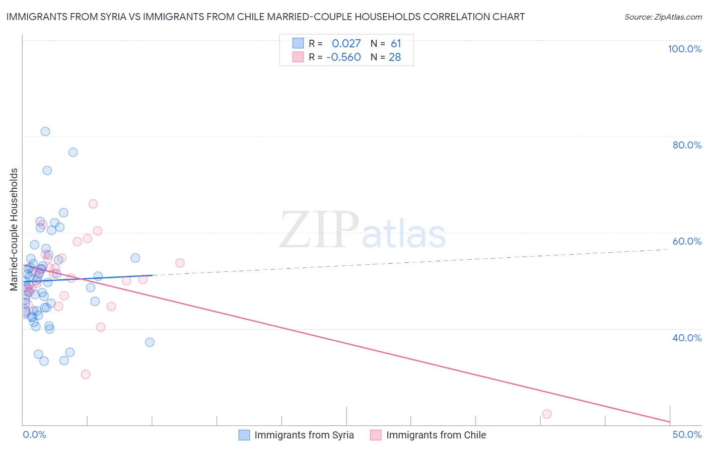 Immigrants from Syria vs Immigrants from Chile Married-couple Households