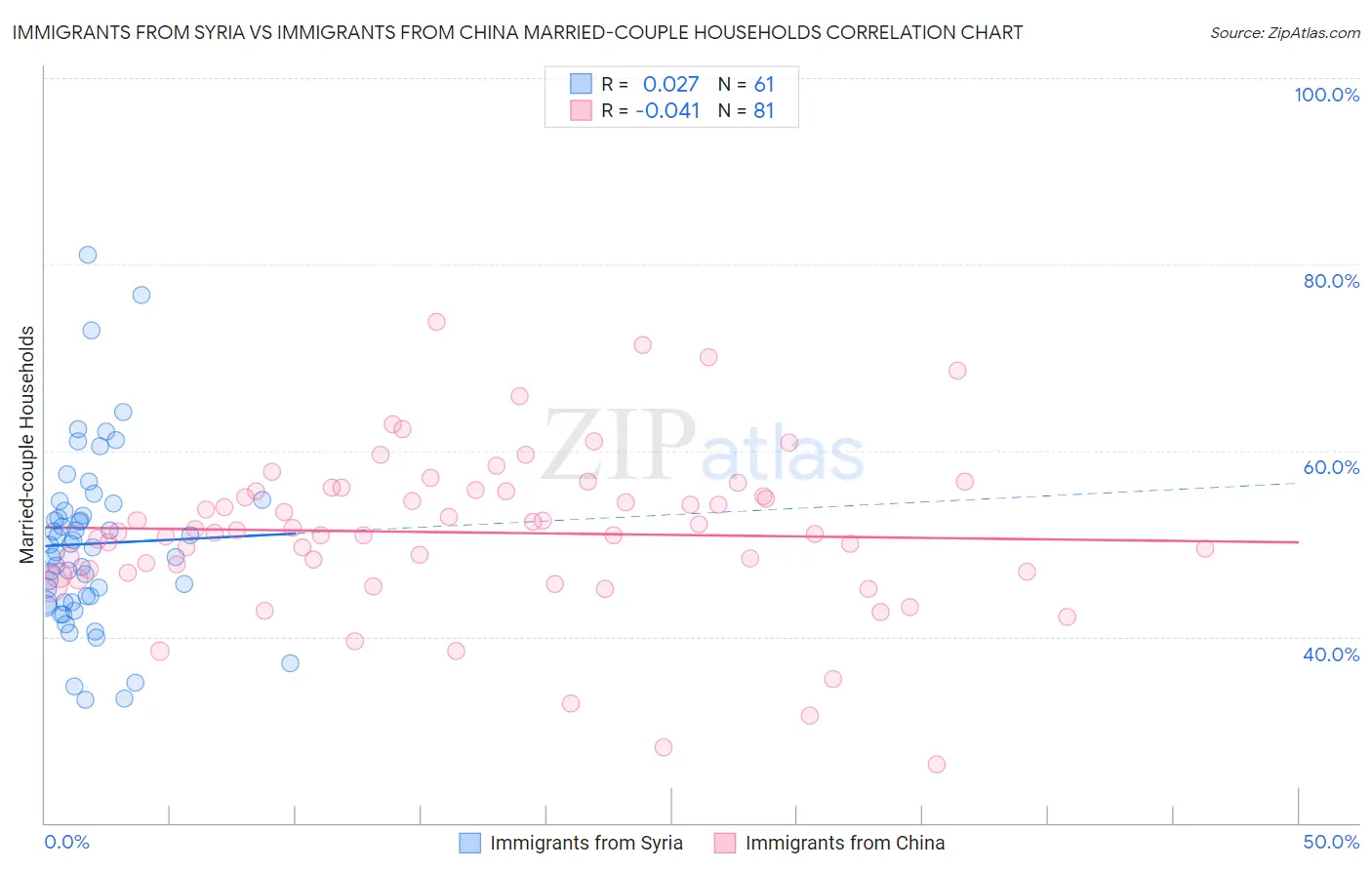 Immigrants from Syria vs Immigrants from China Married-couple Households