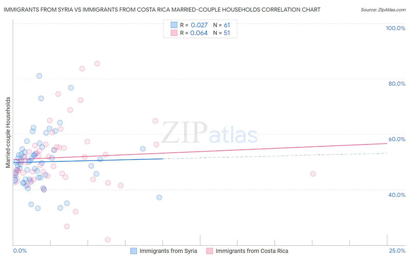 Immigrants from Syria vs Immigrants from Costa Rica Married-couple Households