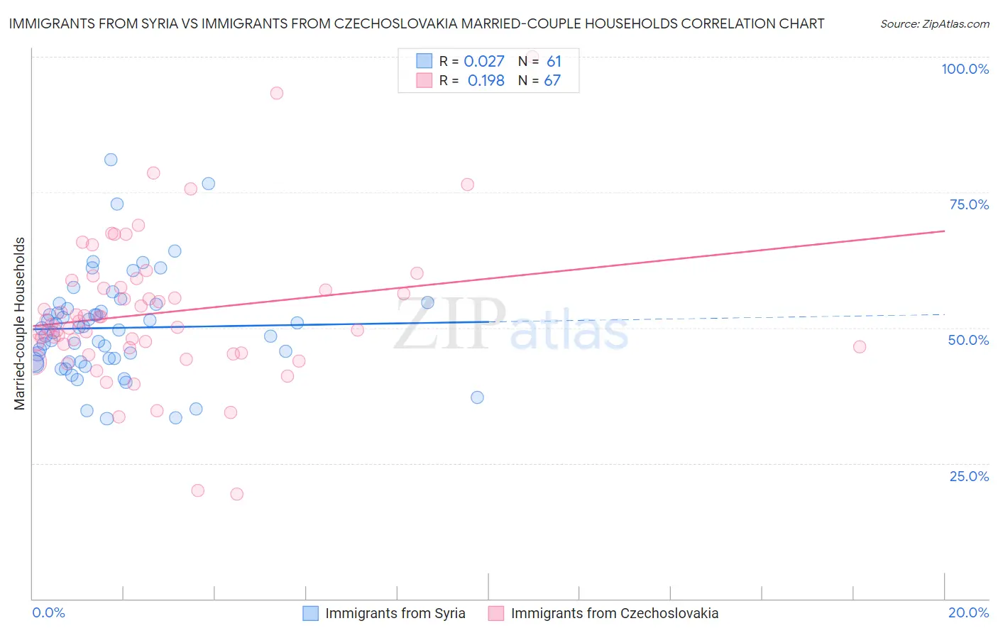 Immigrants from Syria vs Immigrants from Czechoslovakia Married-couple Households