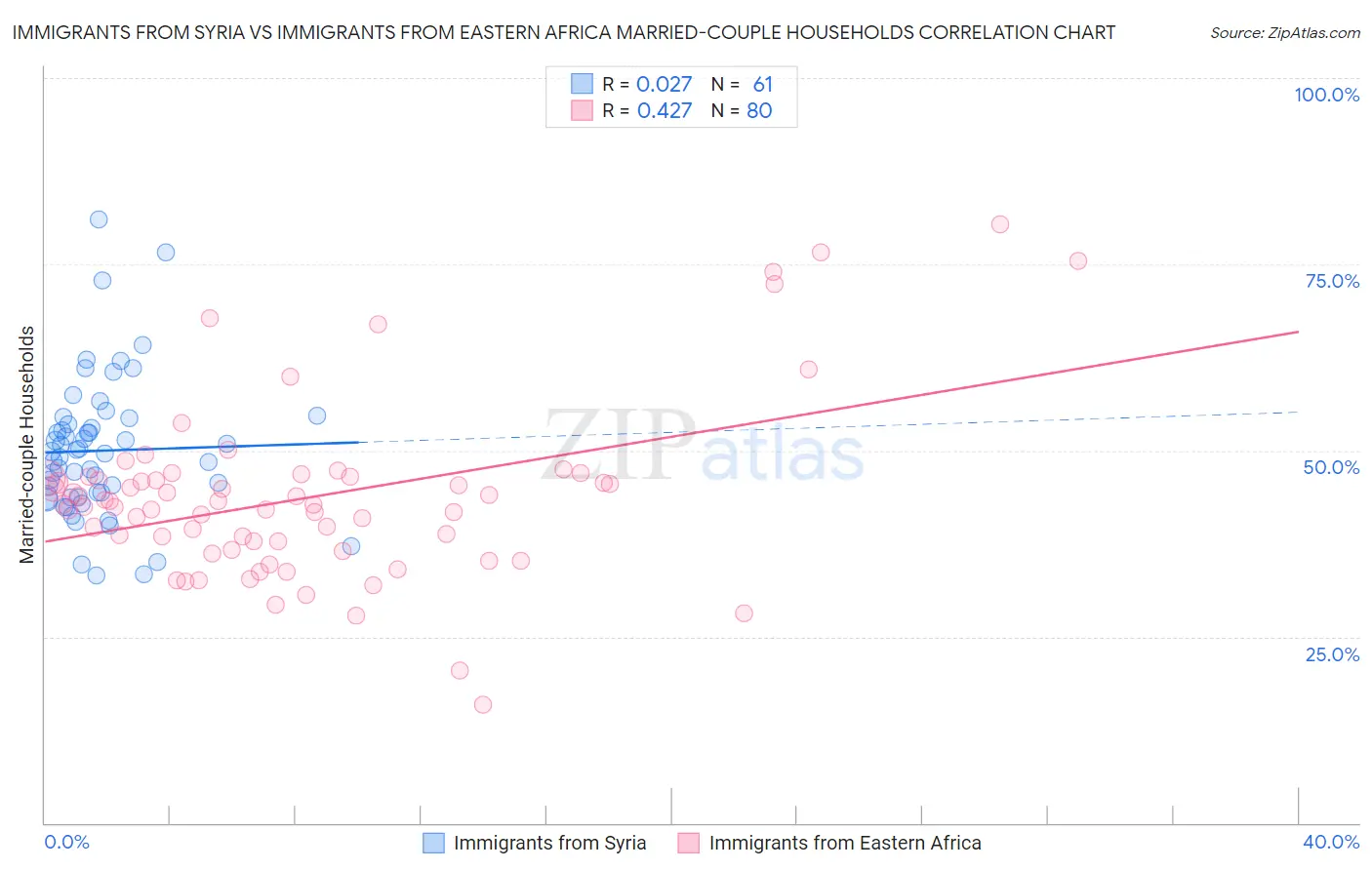 Immigrants from Syria vs Immigrants from Eastern Africa Married-couple Households