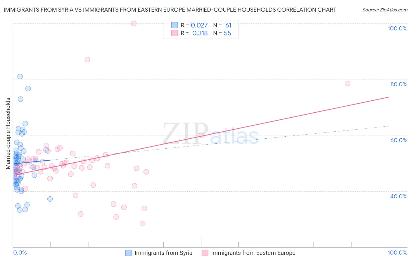 Immigrants from Syria vs Immigrants from Eastern Europe Married-couple Households