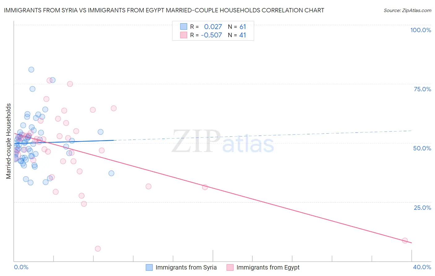 Immigrants from Syria vs Immigrants from Egypt Married-couple Households