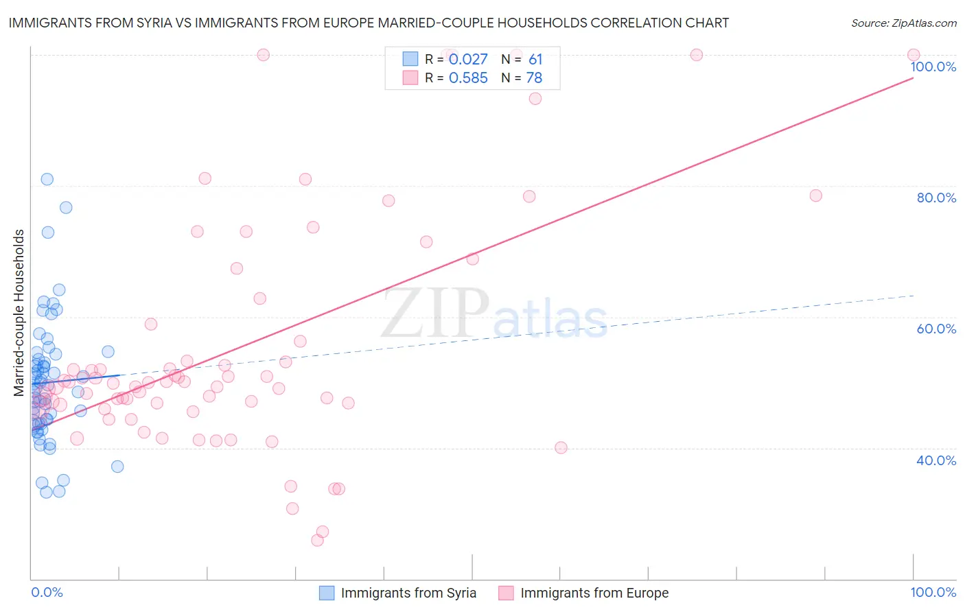 Immigrants from Syria vs Immigrants from Europe Married-couple Households