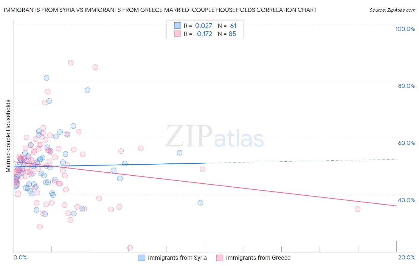 Immigrants from Syria vs Immigrants from Greece Married-couple Households