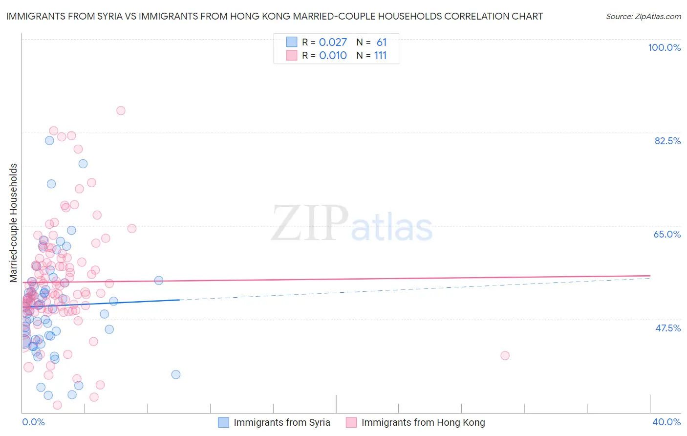 Immigrants from Syria vs Immigrants from Hong Kong Married-couple Households