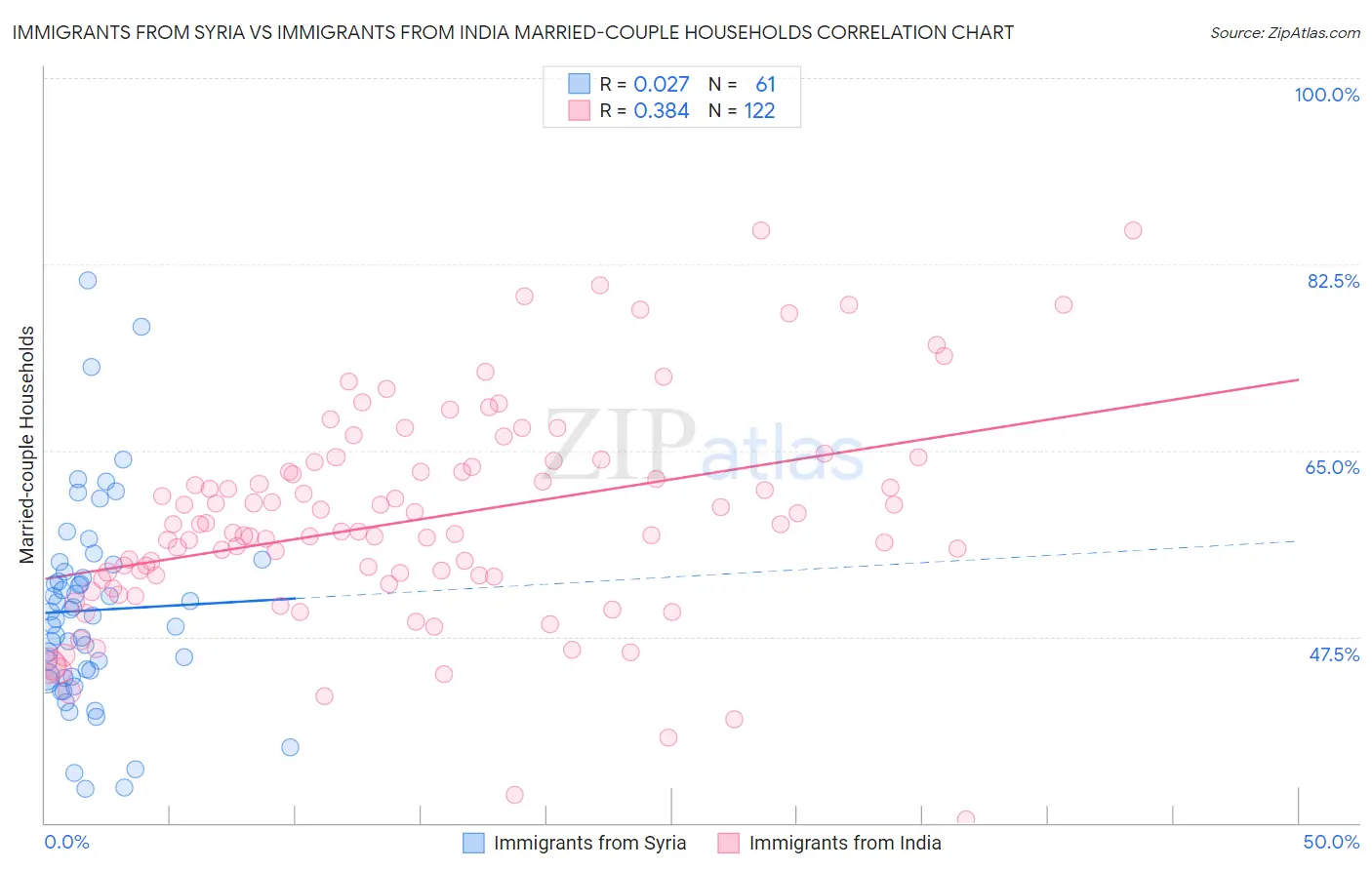 Immigrants from Syria vs Immigrants from India Married-couple Households