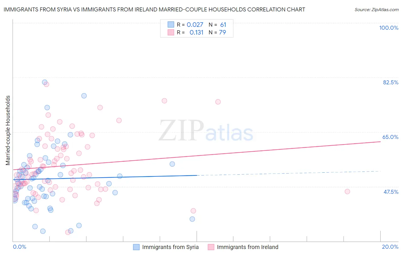 Immigrants from Syria vs Immigrants from Ireland Married-couple Households