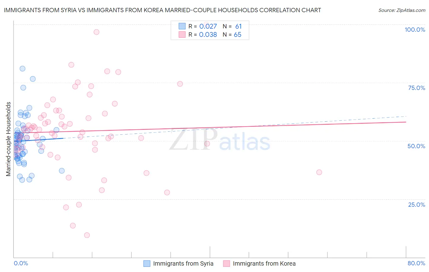 Immigrants from Syria vs Immigrants from Korea Married-couple Households