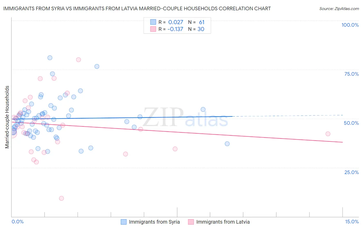 Immigrants from Syria vs Immigrants from Latvia Married-couple Households