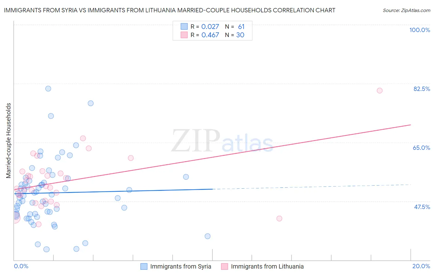 Immigrants from Syria vs Immigrants from Lithuania Married-couple Households