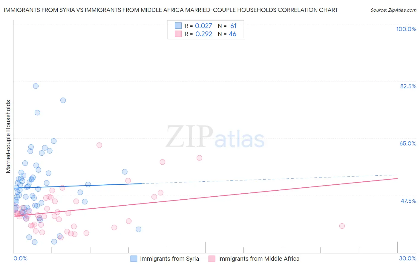 Immigrants from Syria vs Immigrants from Middle Africa Married-couple Households