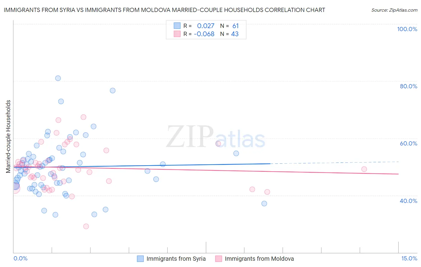 Immigrants from Syria vs Immigrants from Moldova Married-couple Households