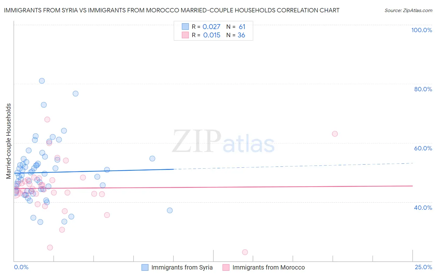 Immigrants from Syria vs Immigrants from Morocco Married-couple Households