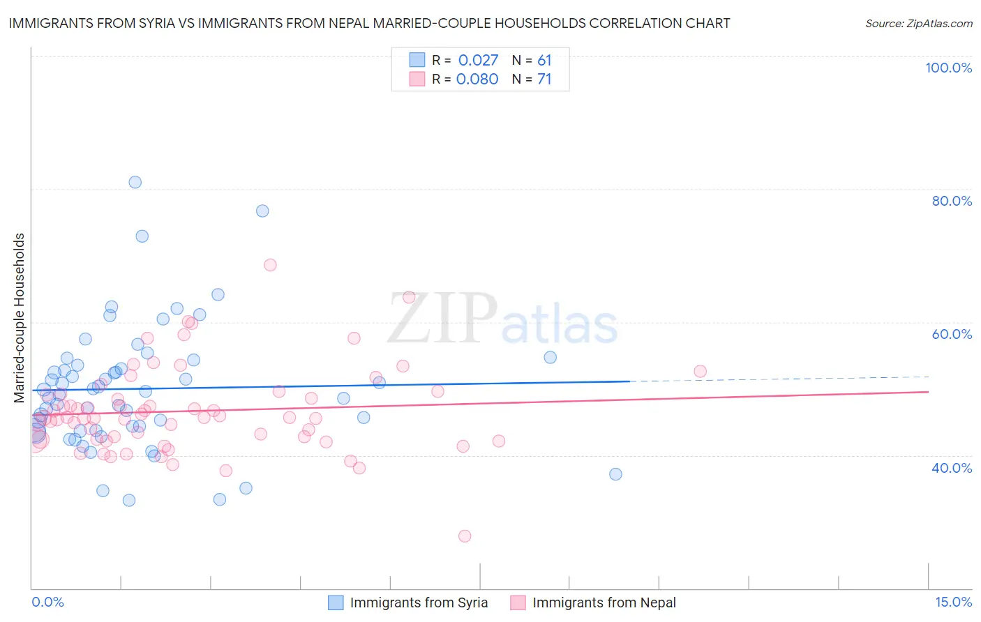 Immigrants from Syria vs Immigrants from Nepal Married-couple Households