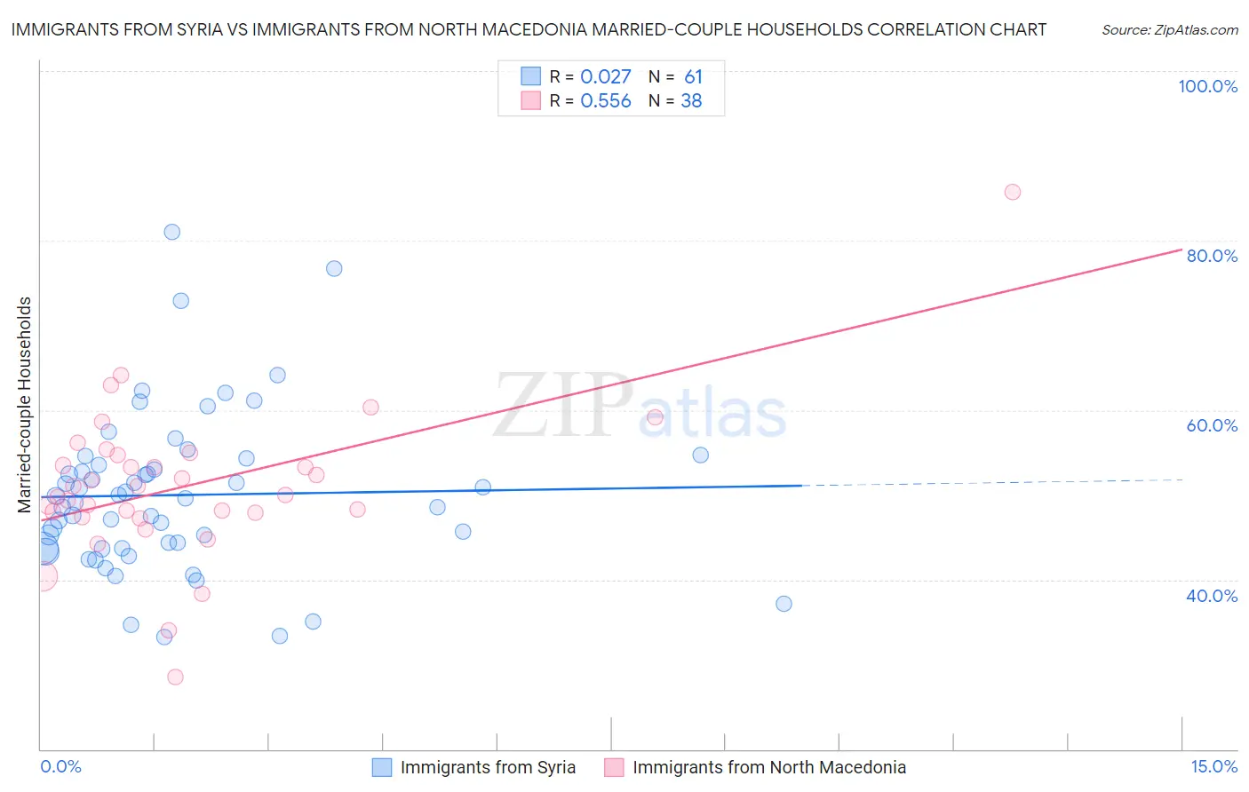 Immigrants from Syria vs Immigrants from North Macedonia Married-couple Households