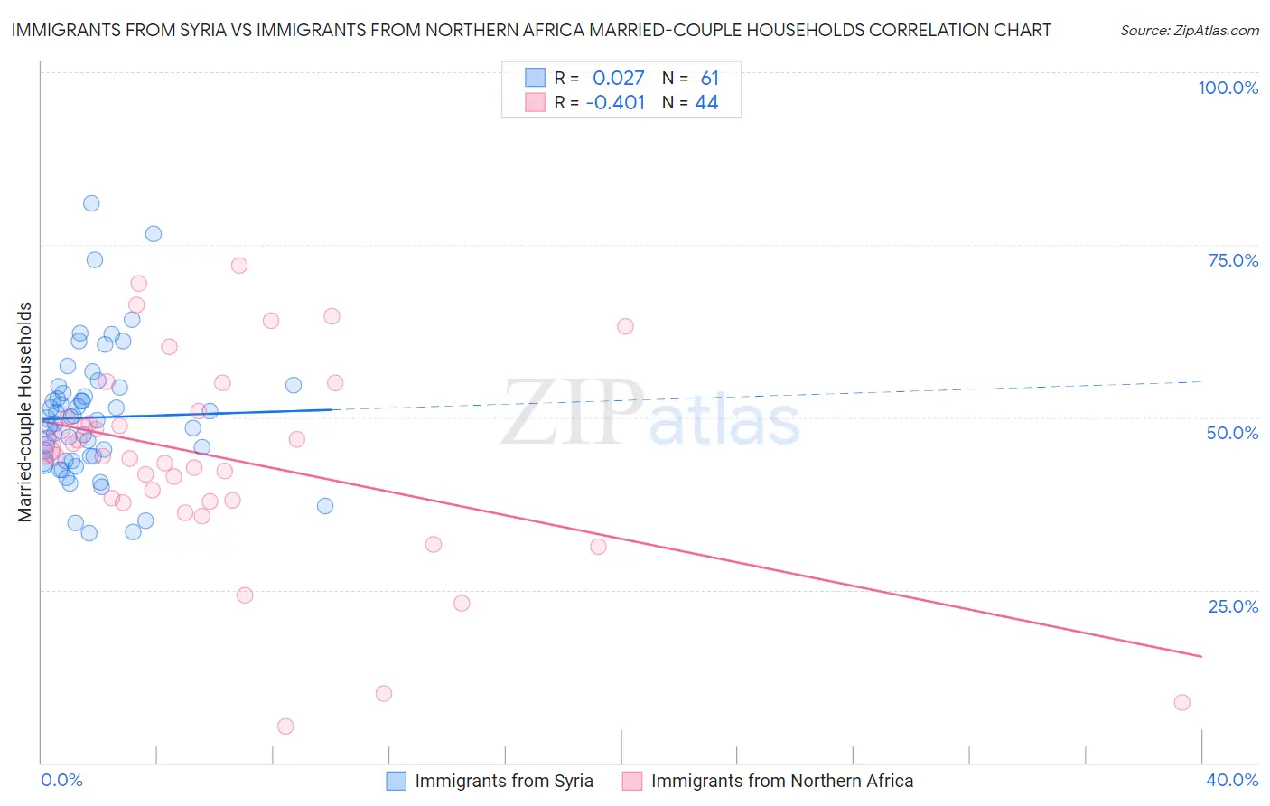 Immigrants from Syria vs Immigrants from Northern Africa Married-couple Households