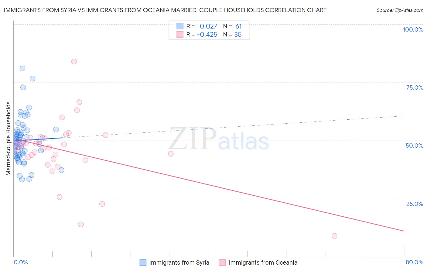 Immigrants from Syria vs Immigrants from Oceania Married-couple Households